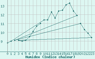 Courbe de l'humidex pour Lauwersoog Aws