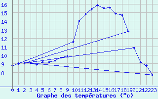 Courbe de tempratures pour Logrono (Esp)