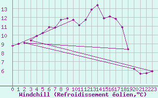 Courbe du refroidissement olien pour Lhospitalet (46)