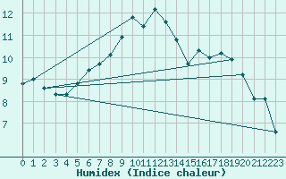 Courbe de l'humidex pour Vindebaek Kyst