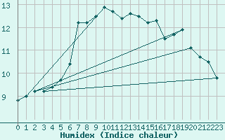 Courbe de l'humidex pour Jeloy Island
