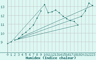 Courbe de l'humidex pour Adelsoe