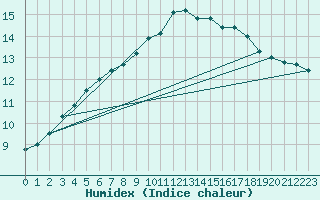 Courbe de l'humidex pour Ploumanac'h (22)