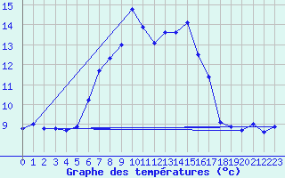 Courbe de tempratures pour Schmittenhoehe