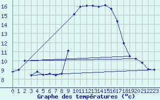 Courbe de tempratures pour Solenzara - Base arienne (2B)