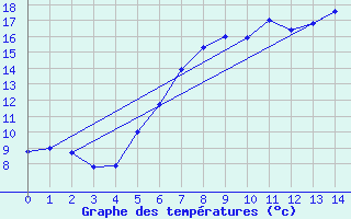 Courbe de tempratures pour Baraolt