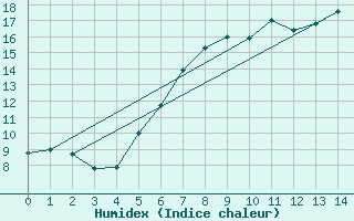 Courbe de l'humidex pour Baraolt