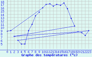 Courbe de tempratures pour Sinnicolau Mare