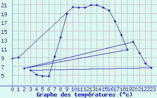 Courbe de tempratures pour Ebnat-Kappel