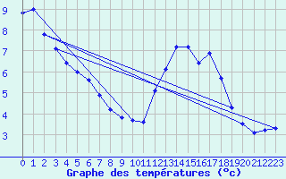 Courbe de tempratures pour Mont-Aigoual (30)