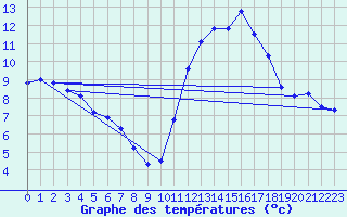 Courbe de tempratures pour Amur (79)