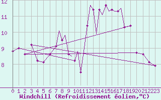 Courbe du refroidissement olien pour Scilly - Saint Mary