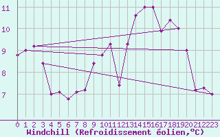 Courbe du refroidissement olien pour Ploumanac