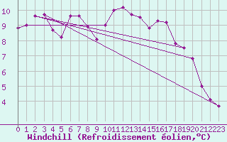 Courbe du refroidissement olien pour Ploeren (56)