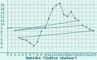 Courbe de l'humidex pour Bziers Cap d'Agde (34)
