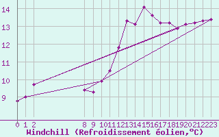 Courbe du refroidissement olien pour Grandfresnoy (60)
