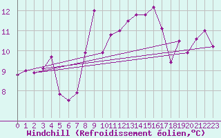Courbe du refroidissement olien pour Hekkingen Fyr