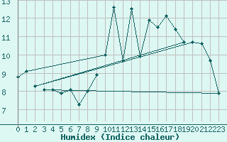 Courbe de l'humidex pour Neuchatel (Sw)