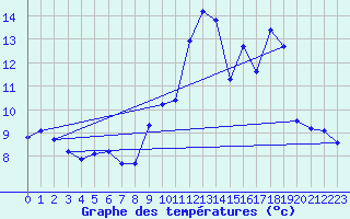 Courbe de tempratures pour Crest (26)