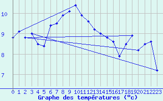 Courbe de tempratures pour Grand Saint Bernard (Sw)