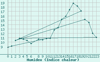 Courbe de l'humidex pour Mont-Rigi (Be)