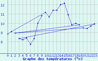 Courbe de tempratures pour Pully-Lausanne (Sw)