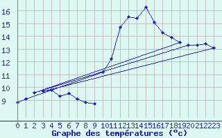 Courbe de tempratures pour Aniane (34)