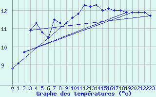 Courbe de tempratures pour Lanvoc (29)