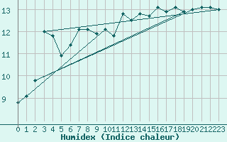 Courbe de l'humidex pour Lanvoc (29)