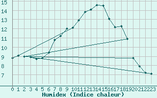 Courbe de l'humidex pour Milford Haven