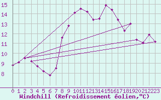 Courbe du refroidissement olien pour Charleville-Mzires (08)