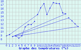 Courbe de tempratures pour Weiden