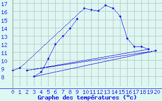 Courbe de tempratures pour Zrich / Affoltern