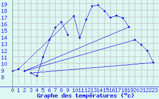Courbe de tempratures pour Cabauw Tower