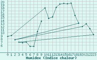 Courbe de l'humidex pour Toussus-le-Noble (78)