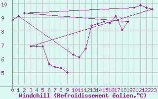 Courbe du refroidissement olien pour Nantes (44)