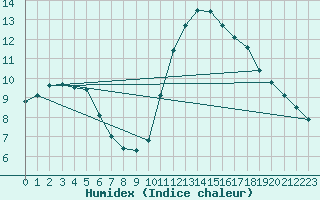 Courbe de l'humidex pour Perpignan Moulin  Vent (66)