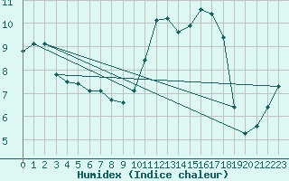 Courbe de l'humidex pour Sainte-Ouenne (79)