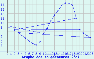 Courbe de tempratures pour Les Pennes-Mirabeau (13)