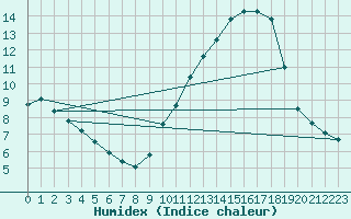 Courbe de l'humidex pour Les Pennes-Mirabeau (13)