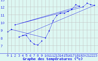 Courbe de tempratures pour Lanvoc (29)