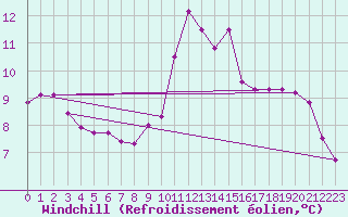 Courbe du refroidissement olien pour Izegem (Be)