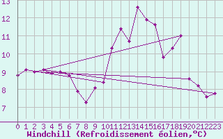 Courbe du refroidissement olien pour Ile de Groix (56)