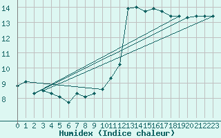 Courbe de l'humidex pour Ouessant (29)