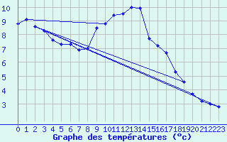 Courbe de tempratures pour Osterfeld