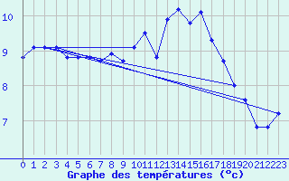 Courbe de tempratures pour Sainte-Genevive-des-Bois (91)