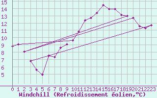 Courbe du refroidissement olien pour Dounoux (88)