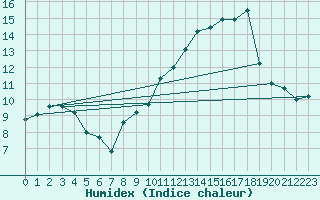 Courbe de l'humidex pour Mont-Aigoual (30)