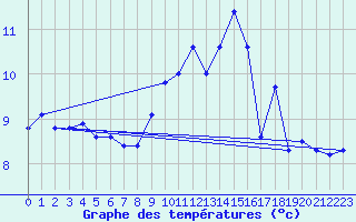 Courbe de tempratures pour la bouée 63058