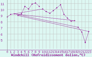 Courbe du refroidissement olien pour Liefrange (Lu)
